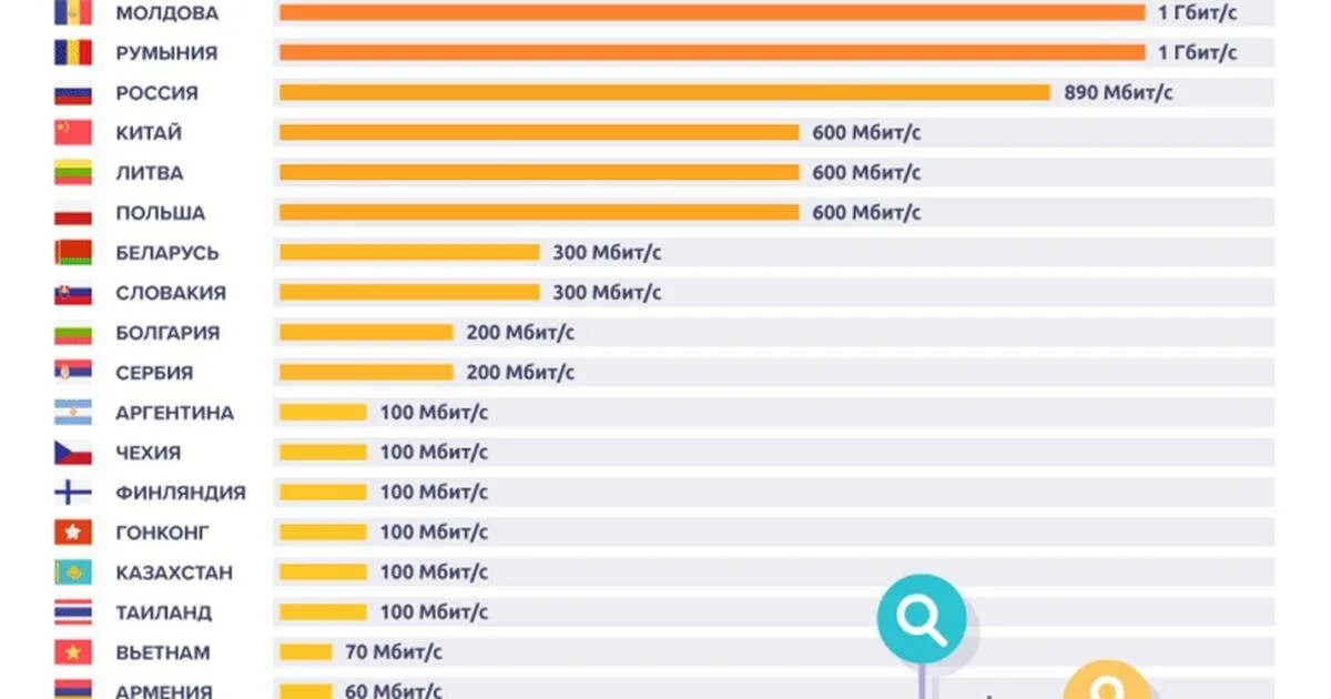 самый лучший интернет в мире. рейтинг стран по скорости интернета. Speedtest самый быстрый интернет. высокоскоростной интернет. самая высокая скорость интернета в мире.