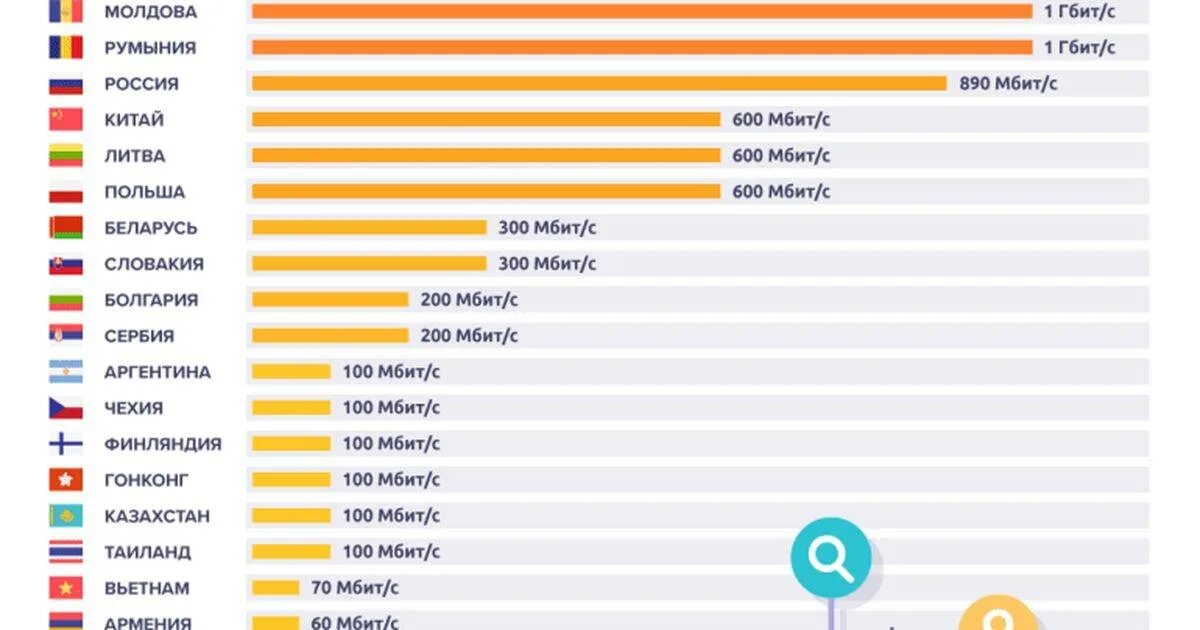 Какой сейчас интернет в россии. Страны с самым дешевым интернетом. Скорость интернета в разных странах. Скорость интернета по странам. Самый дешевый интернет по странам.