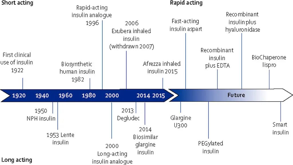 Протамин инсулин. Инсулин. Insulin History. Инсулин деглюдек.