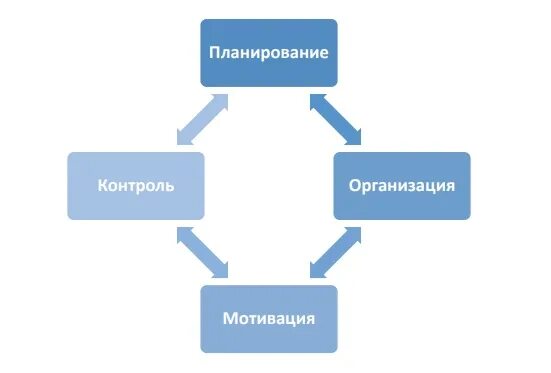 Анализ организация мотивация контроль. Управленческий цикл. Управленческий цикл в менеджменте. Управленческий цикл схема. Составляющие управленческого цикла.