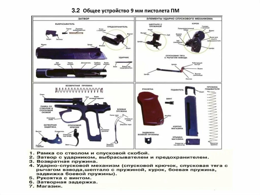 Устройства п м. Схема пистолета ПМ 9мм. Составные части пистолета Макарова. Конструкция пистолета ИЖ 71.