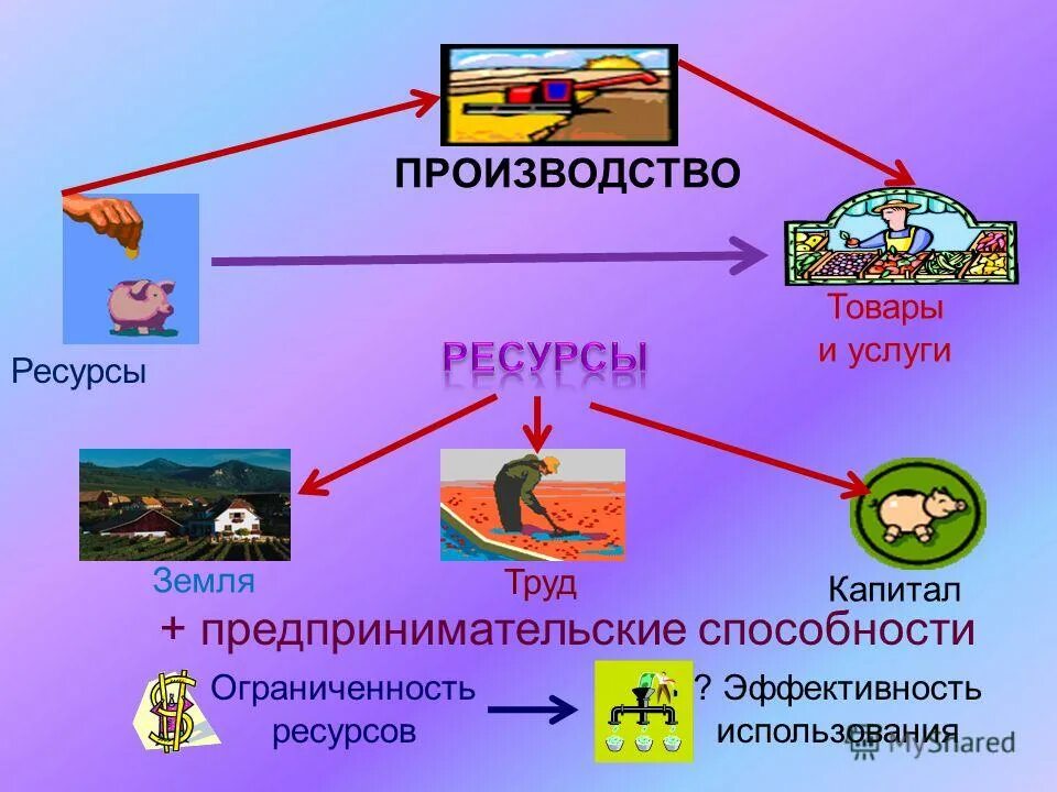 Труд товар услуга. Ресурсы труд земля капитал. Труд земля капитал предпринимательские способности это. Производство затраты выручка прибыль. Капитал земля труд предпринимательство.