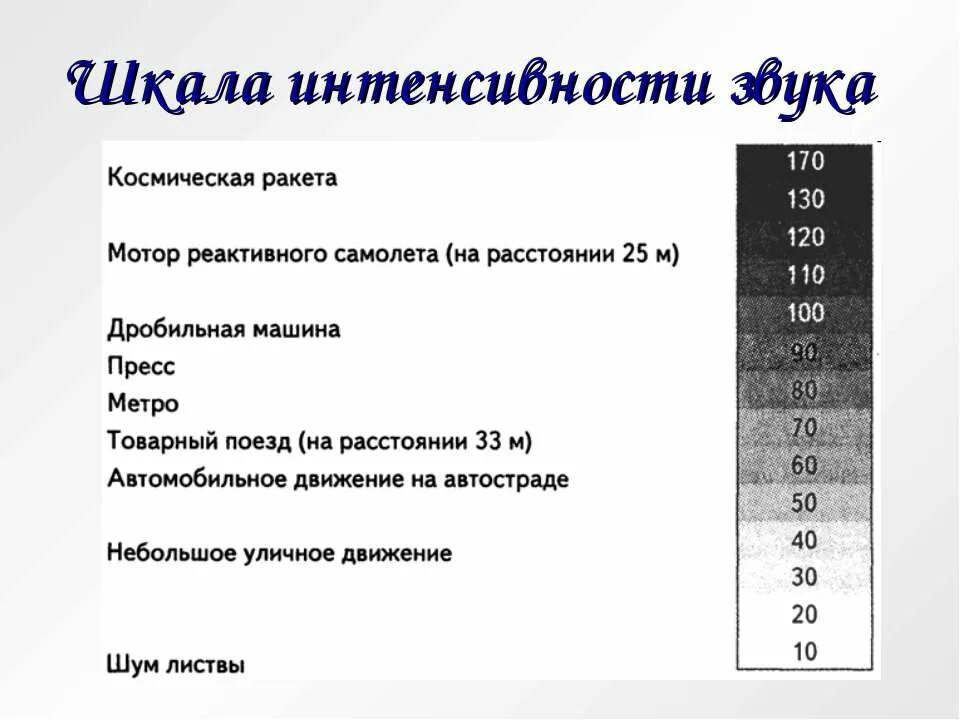 Сколько децибел музыка. Шкала звука. Шкала интенсивности звука. Шкала уровня громкости. Шкала интенсивности шума.