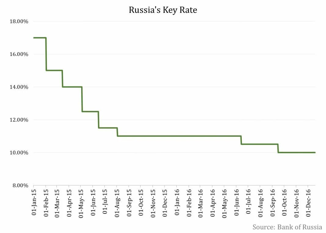Ключевая ставка банка россии. Inflation in russia 2022. History of european central bank. Ставка центрального банка японии. Key rate.