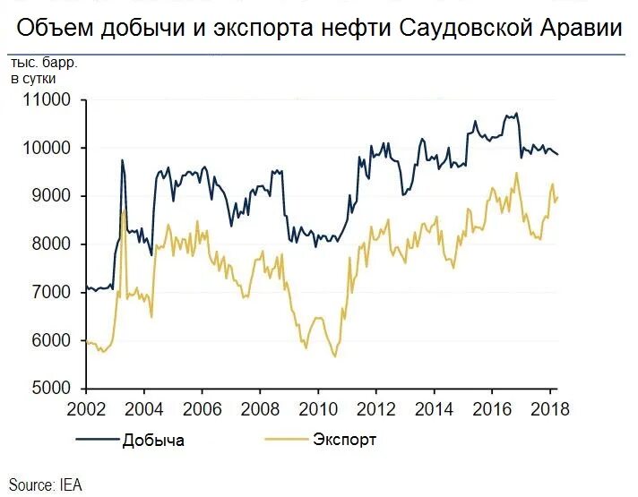 Экспорт нефти Саудовской Аравии. Нефть Саудовская добыча. Добыча нефти в Аравии. Добыча нефти в Саудовской Аравии. Запасы нефти в саудовской аравии