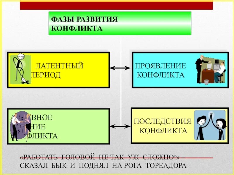 В развитии конфликта выделяют. Периоды развития конфликта. Фазы конфликта. Стадии развития конфликта скрытые. Фазы развития конфликта латентный период.