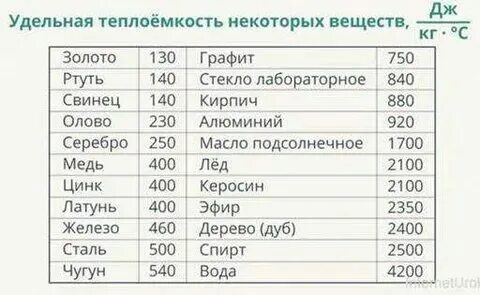 Удельная теплоёмкость некоторых веществ таблица 8 класс. Алюминий в джоулях. Таб удельной теплоемкости. Алюминий в джоулях. Таблица удельная теплоемкость веществ физика 8 класс.