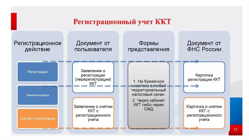 Документы на ккт. Порядок регистрации контрольно-кассовых машин. Порядок регистрации контрольно кассовой техники. Документы для регистрации ККТ.