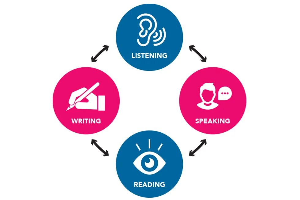 Listening reading writing speaking. Базовые навыки английского языка. Language skills. Умения в английском языке.