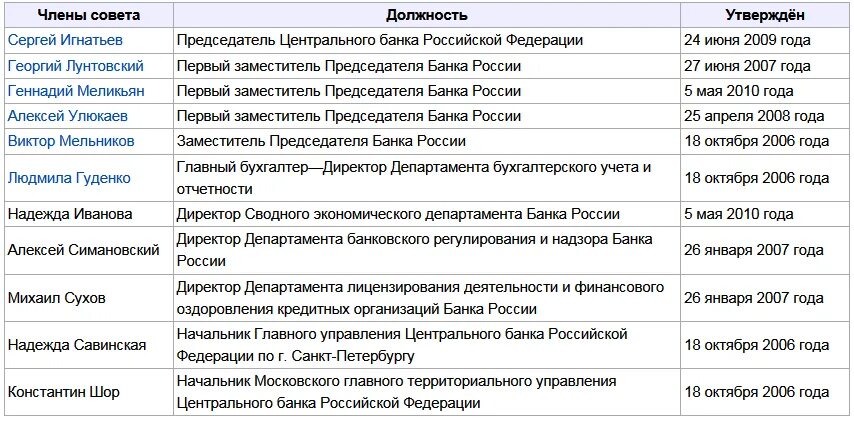 В утверждение цб рф может принимать. Сотрудники центрального банка России список. Функции совета директоров ЦБ РФ. Сайт ЦБ РФ список совета директоров. Компетенция центрального банка Российской Федерации.