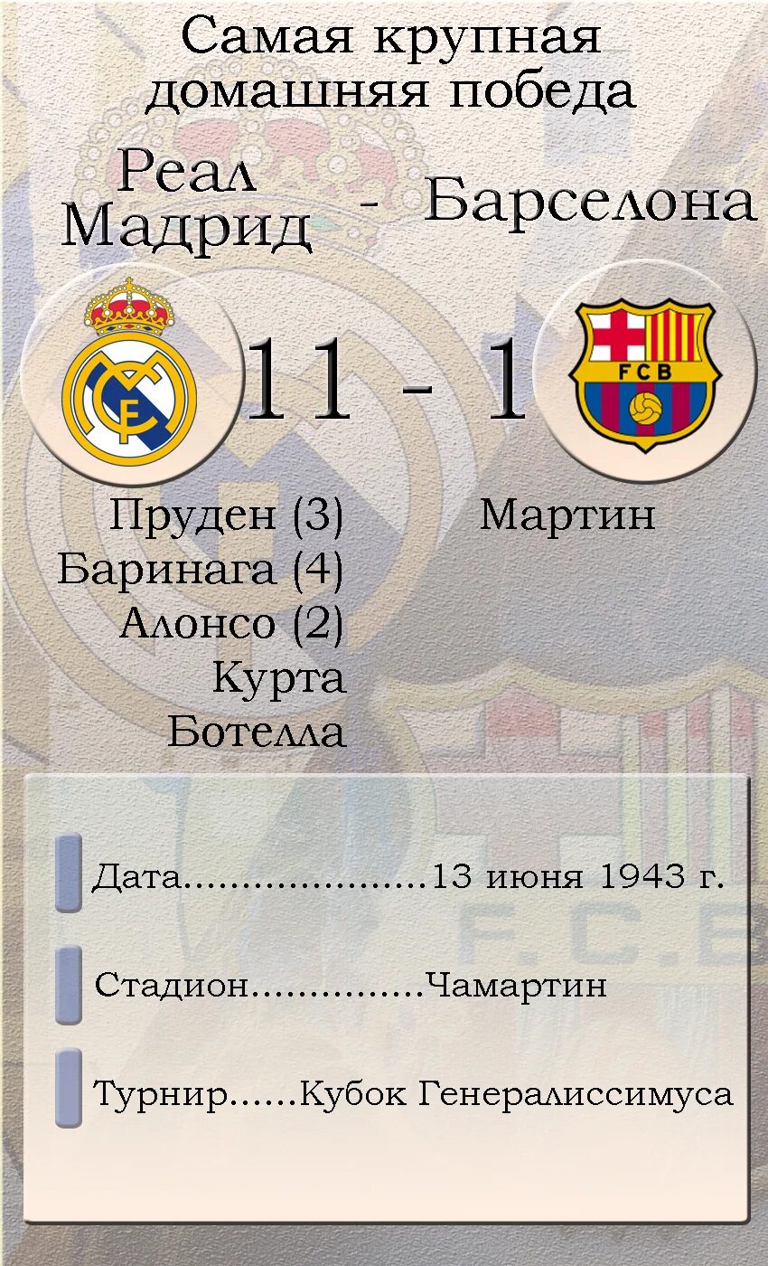 Самые крупные поражения Реал Мадрида. Самый большой счёт в футболе. Реал Мадрид Барселона самый большой счет. Реал Мадрид Барселона разгромные счета.