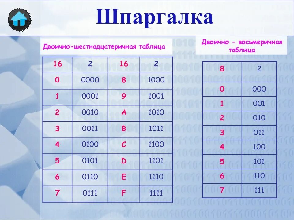 Степень 8 информатика. Двоичная система счисления перевод чисел таблица. Двоичная восьмеричная и шестнадцатеричная системы счисления. Таблица перевода двоичной восьмеричной и шестнадцатеричной. Восьмеричная система счисления таблица.