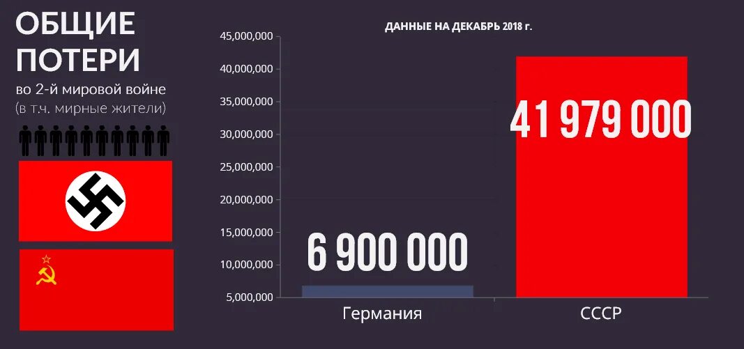 Экономические потери ссср в великой отечественной войне. Потери стран во второй мировой войне таблица по годам. Потери Германии во второй мировой войне. Потери СССР во 2 мировой войне. Общие потери Германии во 2 мировой войне.