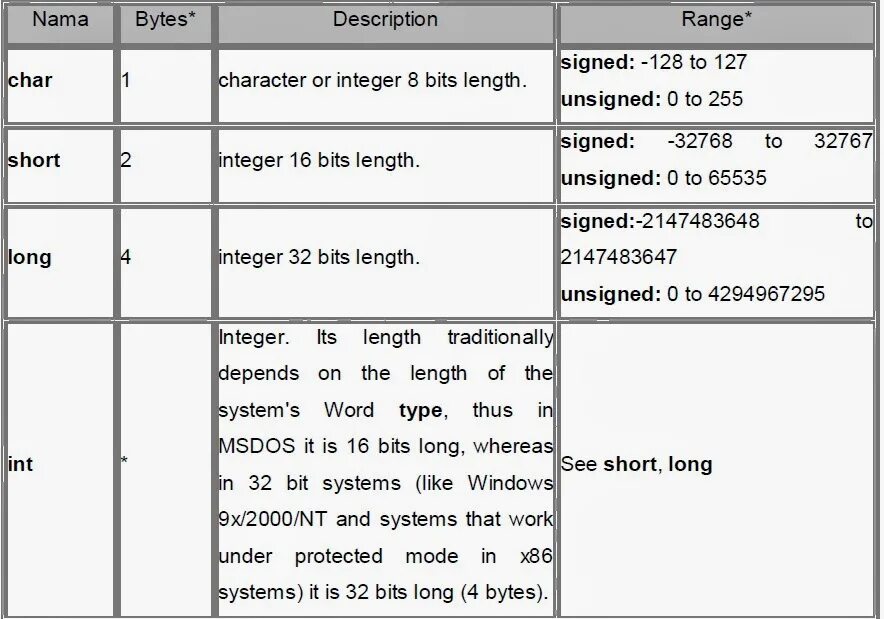 Длина integer. Сдвиг вправо 2 байт c++ unsigned. Длина интежер. Length to INT.