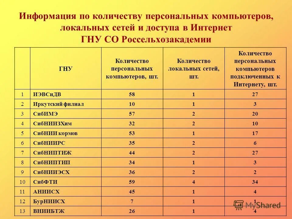 Количество компьютеров на душу населения. Число персональных компьютеров в организациях. « архитектура комьпьютора. История развития компьютера. Кодированиеиинформацри.