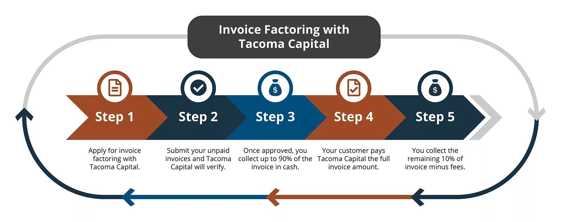Factoring 2015. Факторинг. how does factoring work?. how to choose factoring company. how is factoring working&#039;.