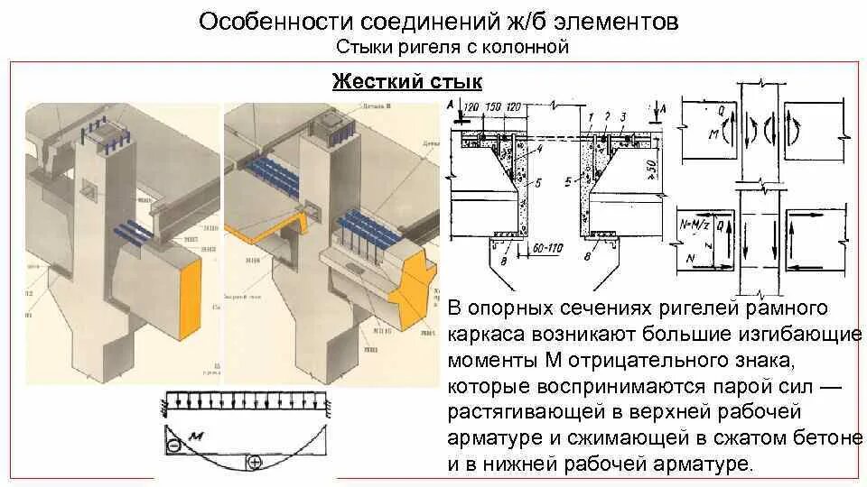 Соединение колонны с ригелем железобетонных. Шарнирный узел примыкания ригеля к колонне сбоку. Жесткий узел сопряжения железобетонной балки с колонной. Узел сопряжения каркасов железобетонных балок. Нагрузка ригеля