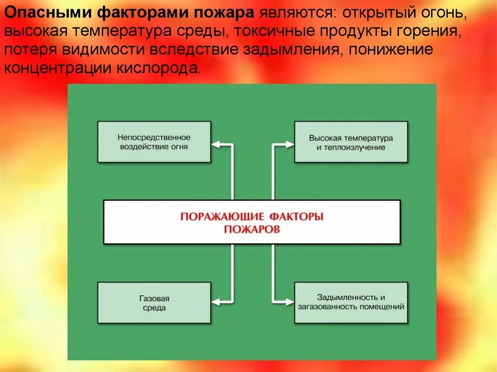 Продукты горения при пожаре. Опасные факторы пожара. Факторы небезопасного поведения. Токсические продукты горения. Что относится к опасным факторам пожара.