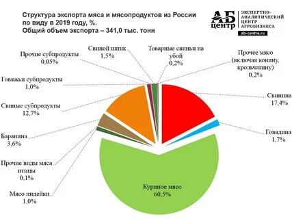 Основные экспортируемые сельскохозяйственные товары
