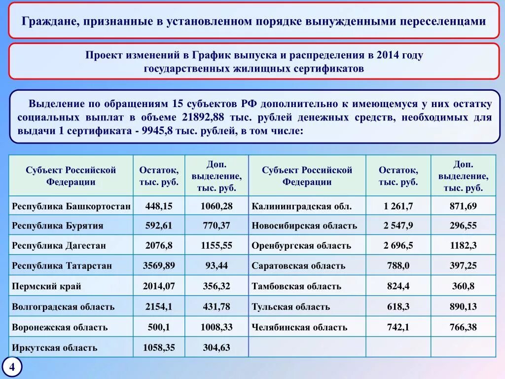 Социальные выплаты ставропольского края. Список получателей жилищных сертификатов. Сумма подъемных по программе переселения. Пособия беженцев и переселенцев. Компенсационные выплаты вынужденным переселенцам.