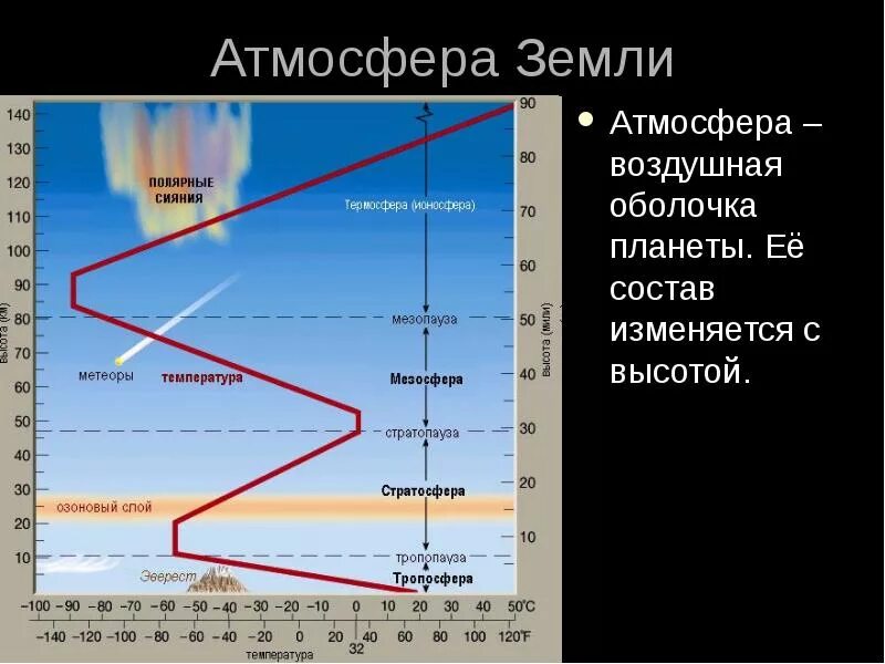 Как изменяется температура с высотой. График распределения температуры в атмосфере. Изменение температуры в разных слоях атмосферы. Строение атмосферы земли по слоям с температурой. Температура слоев атмосферы земли.