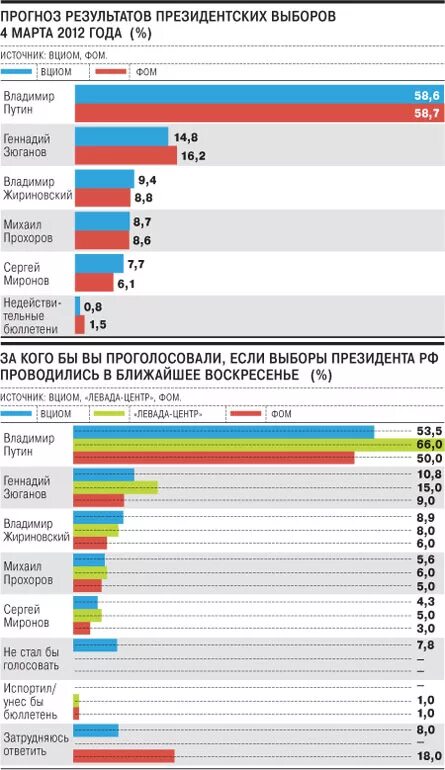 Результаты выборов президента 2012. Итоги выборов президента 2012. Результаты выборов президента 2012 года в России.