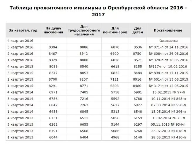 Сколько прожиточный минимум в московской области. Прожиточный минимум в Московской области в 2023 таблица. Прожиточный минимум в Оренбургской области на 2023. Прожиточный минимум в Тульской области по годам таблица. Прожиточный минимум в Оренбурге по годам таблица.