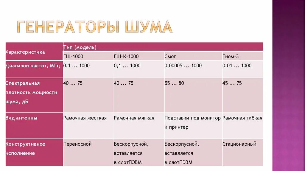 Использование генераторов шума. Генератор шума. анализ шума.