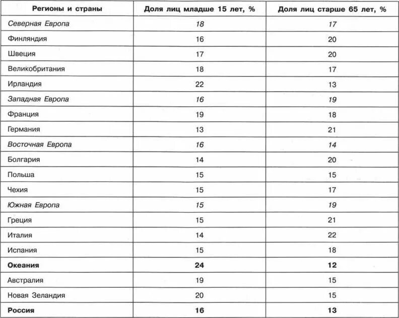 Расположите страны в порядке уменьшения впр. Страны с высокой долей молодых возрастов. Страны с высокой долей детей.