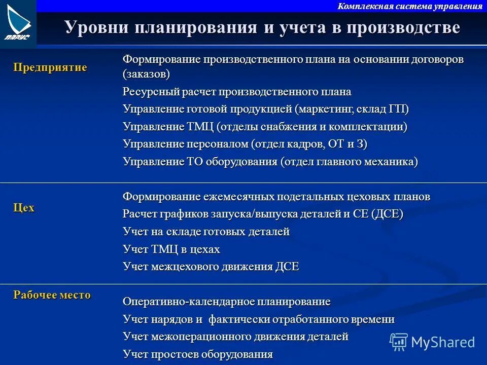 Основные функции информационного обеспечения. Информационное обеспечение оперативного планирования. Система планирования на производственном предприятии. Планирование производственного процесса. План управления производством.