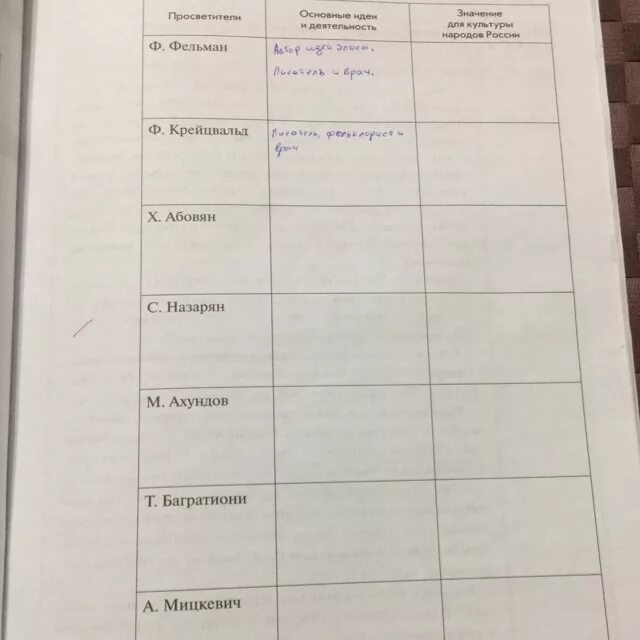 История 7 класс параграф народы россии таблица. Таблица просветители народов России. Таблица просветители народов России Фельман. Таблица выдающийся Просветитель народов России ф Фельман. Ф Фельман основные идеи и деятельность.