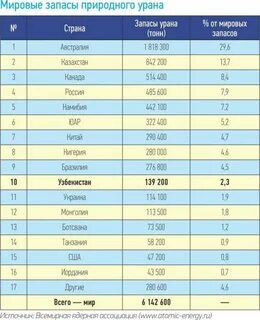 Первое место по урану в мире