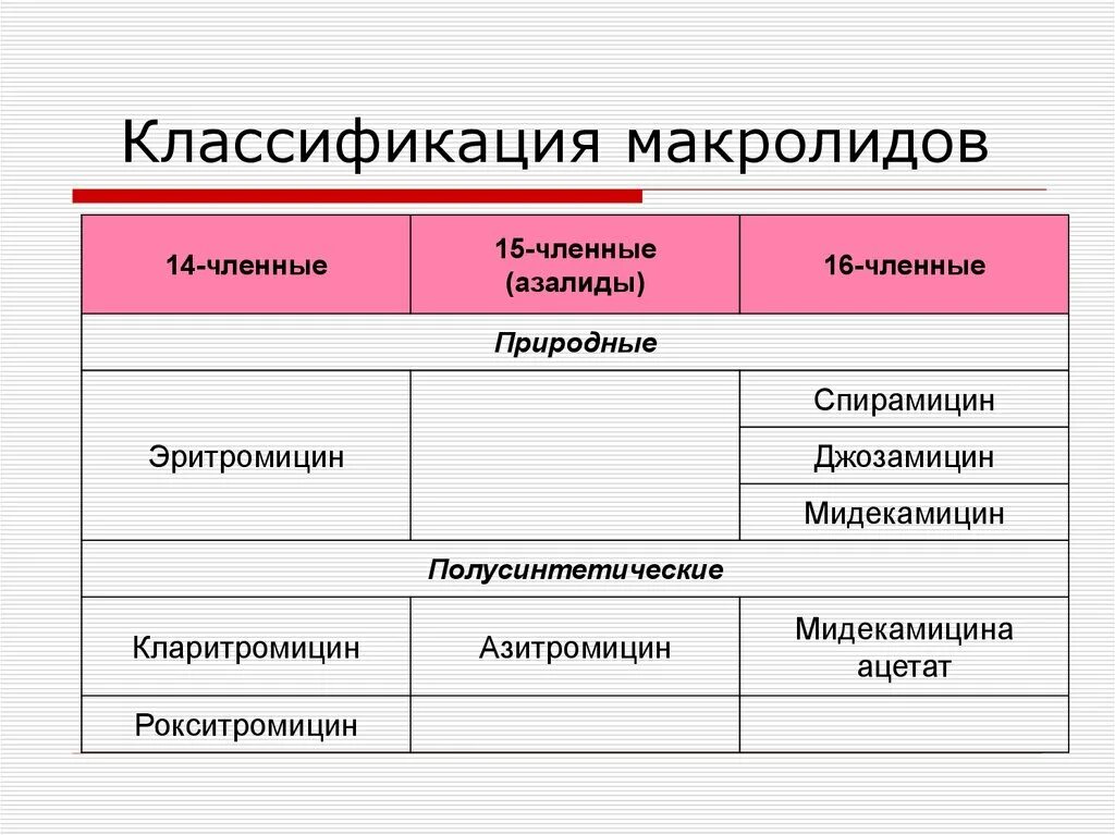 Препараты группы макролиды названия. Группа макролидов классификация. классификация препаратов макролидов и азалидов.. макролиды 14 15 16 членные. классификация антибиотиков макролидов.