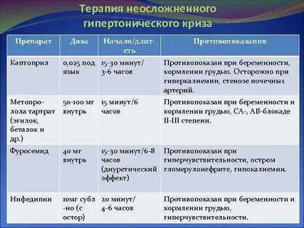 Гипертонический криз введение препаратов