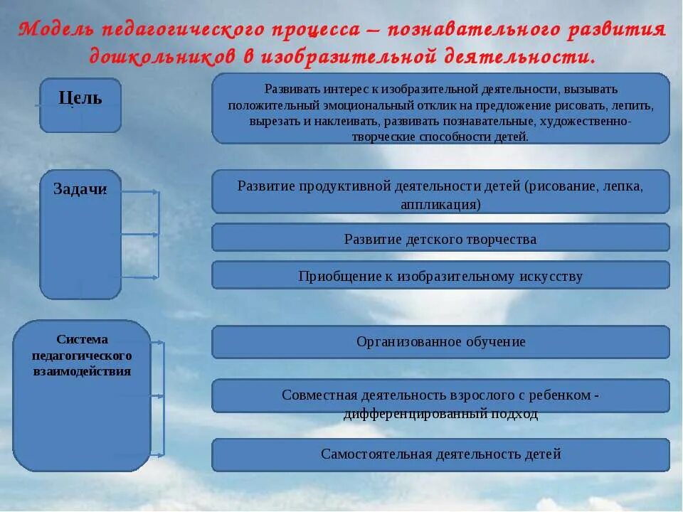 Модель педагогического развития. Модель пед процесса. Что входит в изобразительную деятельность. Место изобразительной деятельности в педагогическом процессе.