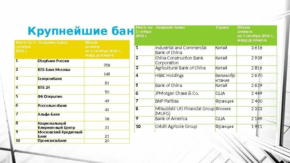 Банки названия москве. Интересные названия банков. Название банка пример. Крупнейшие банки Москвы. Все московские банки названия.