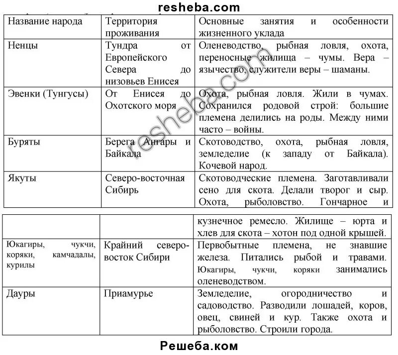 История россии 9 класс арсентьев таблица. Таблица народов Сибири и дальнего Востока в 17 веке таблица. Народы Сибири и дальнего Востока в 17 веке таблица. Народы Сибири и дальнего Востока в 17 веке таблица история 7. История 7 класс таблица народы Сибири и дальнего Востока в 17.