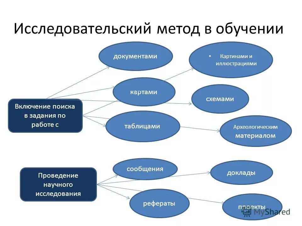 Поисковый исследовательский метод обучения. Исследовательский метод обучения. Исследовательский мето. Исследовательского метода обучения. Пример исследовательского метода обучения.