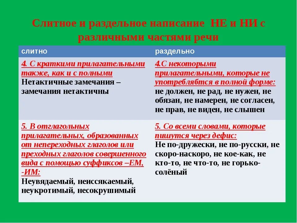 Ни слитно слова. Правописание частиц не и ни с разными частями речи. Слитное и раздельное написание не с различными частями речи. Слитное ираздельое написание не. Слитно раздельное написание не с разными частями речи.