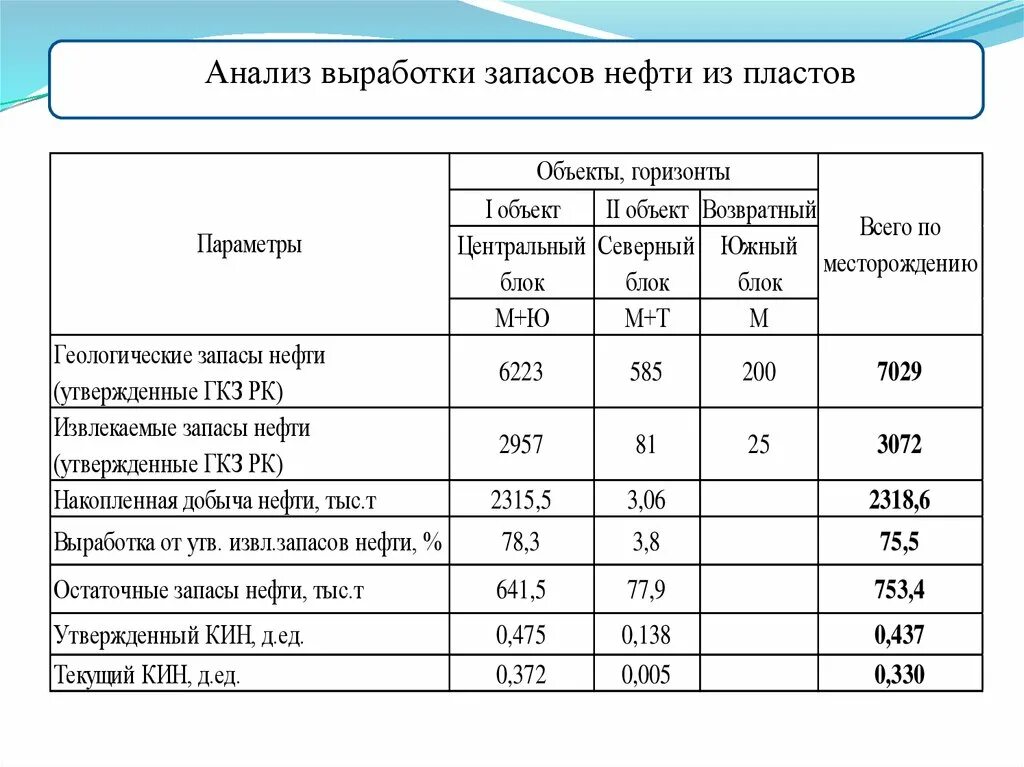 Выработка запасов