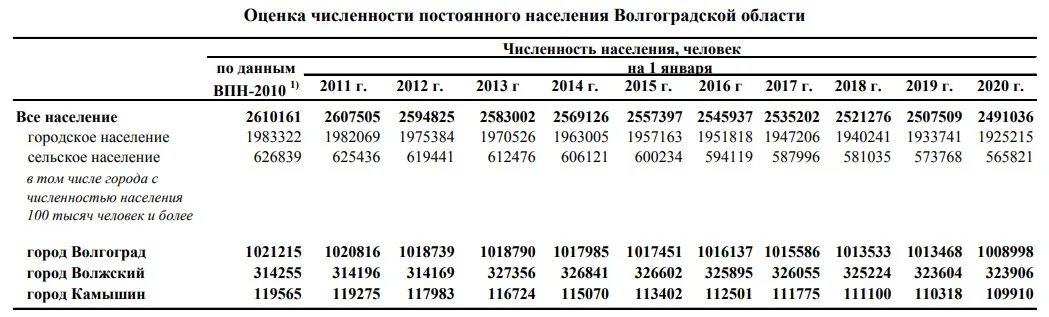 Сколько людей в волгоградской области. Численность населения Волгограда на 2022 год. Численность населения Волгограда и Волгоградской области на 2022 год. Население Волгоградской области на 2021. Численность населения Волгограда на 2021 год.