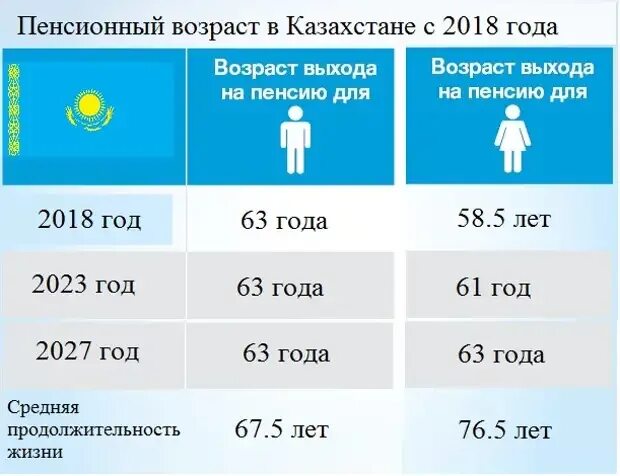 Пенсионный сайт казахстана. Пенсионный Возраст в Казахстане. Пенсионный Возраст в Казахстане для мужчин. Пенсионный Возраст в Казахстане с 2022. Пенсия в Казахстане Возраст.