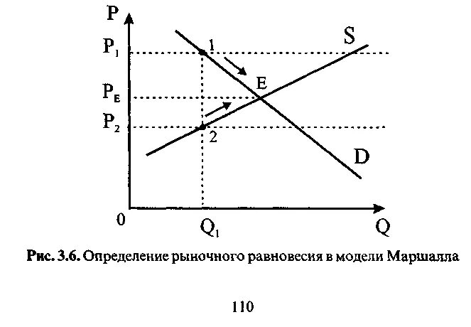 Модели равновесия рынка