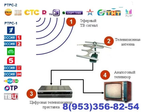 Антенна ловит цифровые каналы. Антенна для ТВ приставки на 20 каналов. Антенна на 20 каналов цифрового телевидения. Антенна для телевизора на 20 каналов. Антенна для цифрового ТВ 20 каналов.