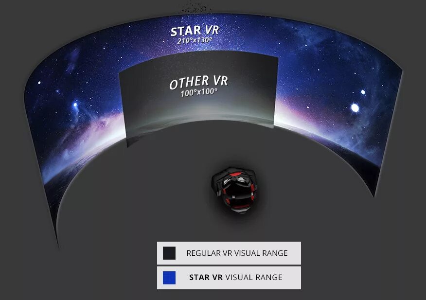 Углы обзора vr шлемов. Угол поля зрения человека. 6. Угол обзора зрения человека. Окулус квест.