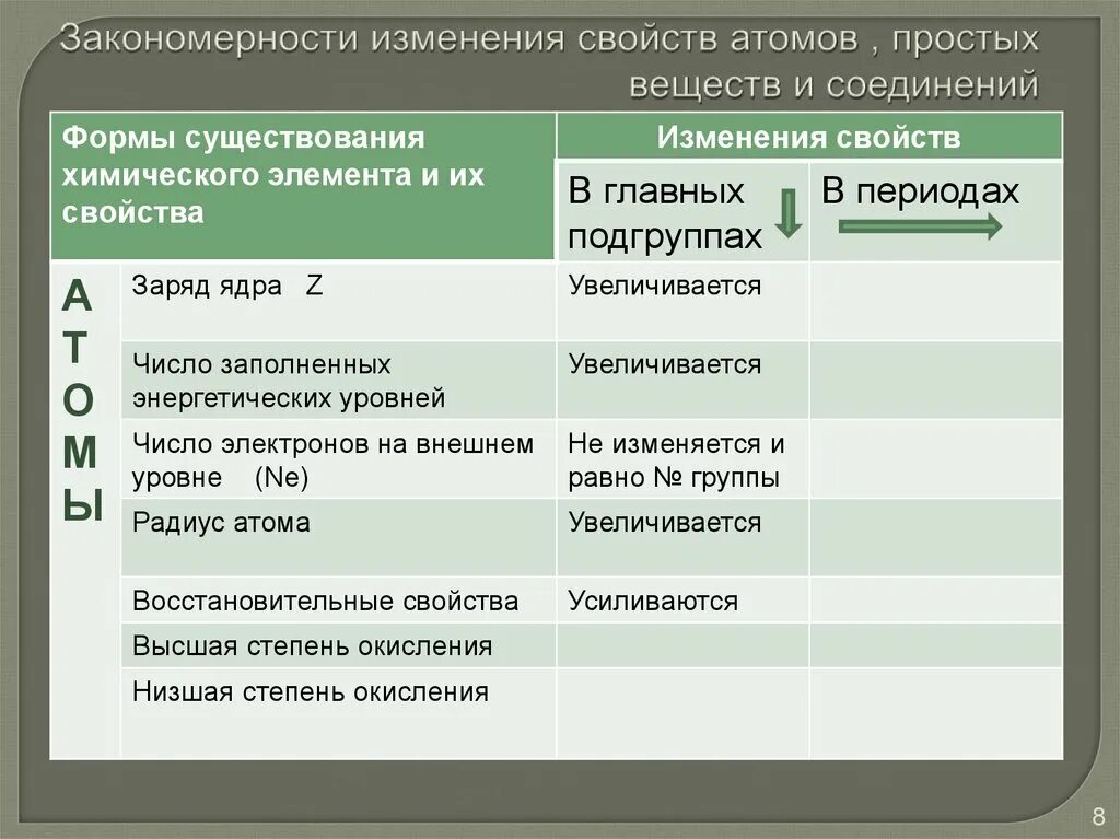 Закономерности изменения свойств атомов. Закономерности изменения свойств элементов и их соединений. Таблица закономерности изменения свойств атомов. Закономерности изменения химических свойств элементов.