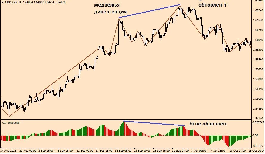 Скрытая бычья и медвежья дивергенция. Дивергенция в трейдинге. Медвежья дивергенция. Дивергенция и конвергенция в трейдинге. Контур дивергенции.