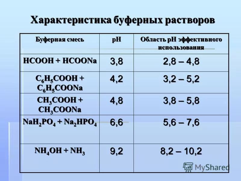 Ph буферного раствора формула. Вычислить ph раствора. Буферные растворы формулы. Изменение ph буферного раствора. Как вычислить рн раствора.