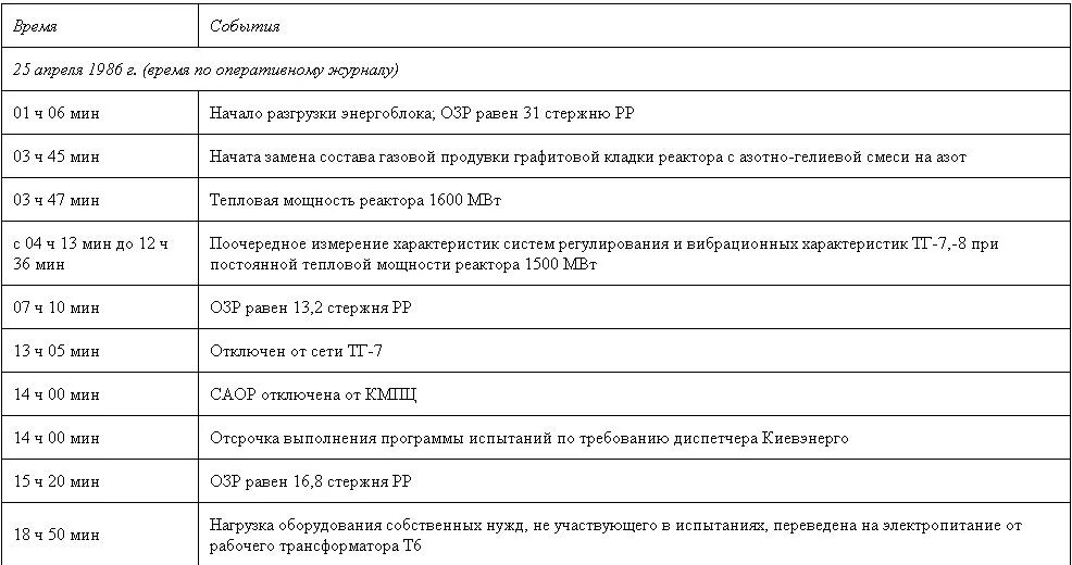 Хронологическая таблица антона павловича чехова. Биография блока хронологическая таблица даты. Биография блока таблица. Хронологическая таблица Чехова.