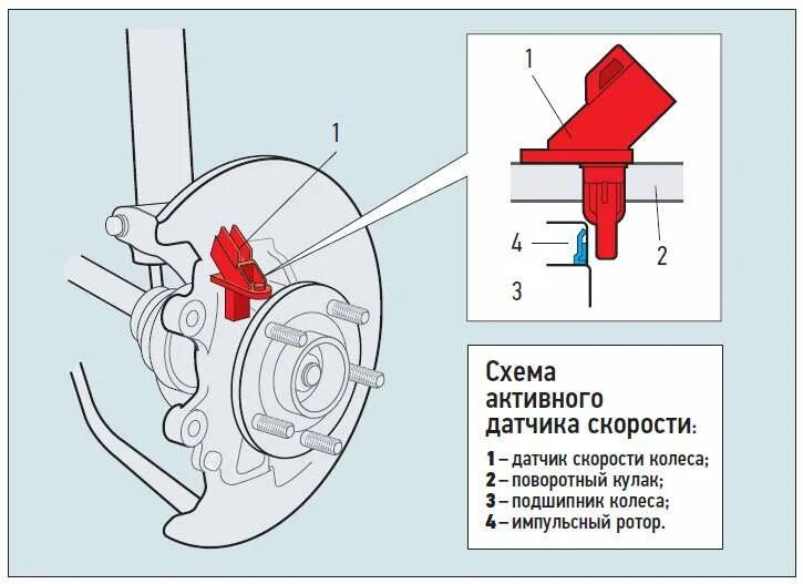 Принцип работы датчиков автомобиля. Как работает датчик ABS. Конструкция датчика АБС. Принцип действия датчика АБС автомобиля. Датчик АБС принцип действия.